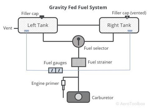 What Is Gravity Feed Fuel System