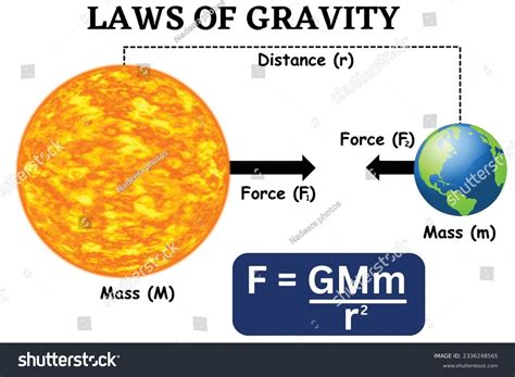 What Is Gravity Gravity Is The Force