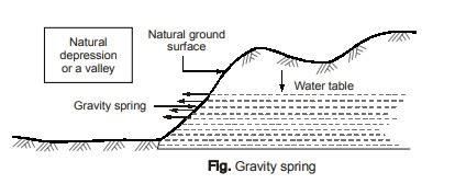 What Is Gravity Spring