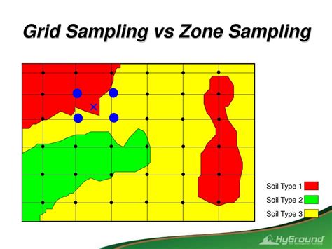 what is grid soil sampling