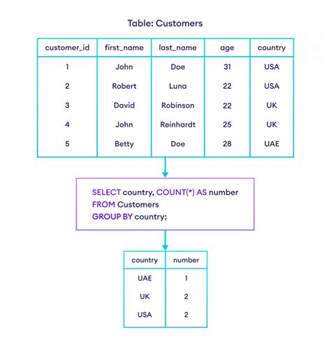 what is group by function