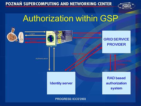 what is gsp authentication
