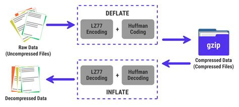 what is gzip compression algorithm