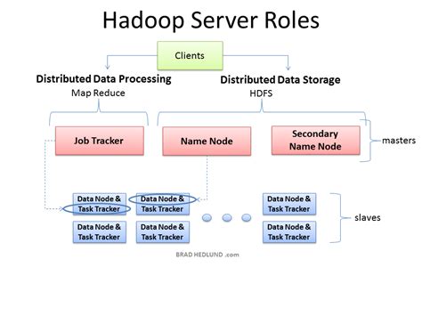 What Is Hadoop How Does It Work