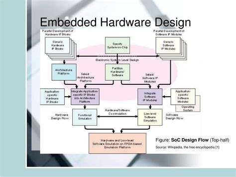 What Is Hardware And Software Co Design In Embedded System