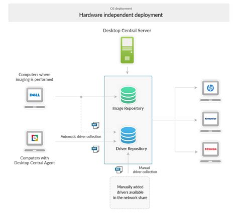 What Is Hardware Deployment