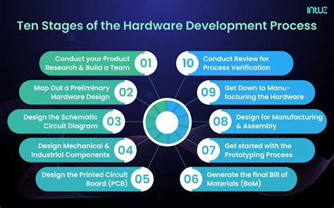 What Is Hardware Development