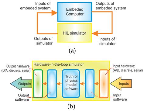 What Is Hardware In Loop Simulation