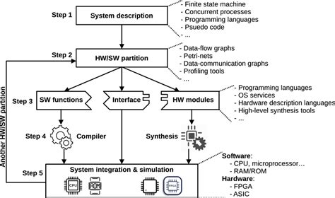 what is hardware software codesign