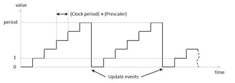 What Is Hardware Timer