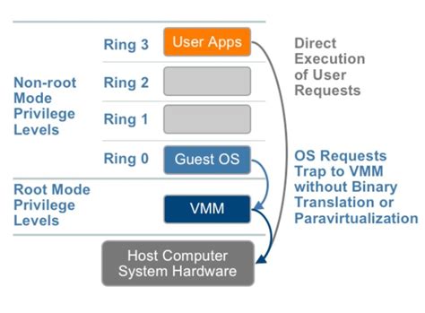 What Is Hardware-Assisted Virtualization