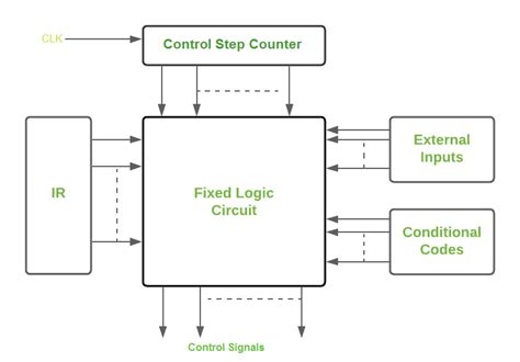 what is hardwired control unit explain with diagram