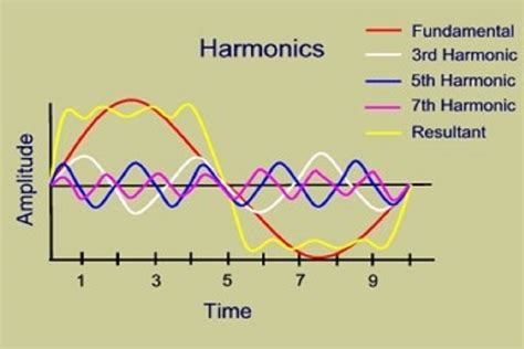 What Is Harmonic Analyzer