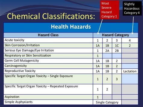 what is hazard categories
