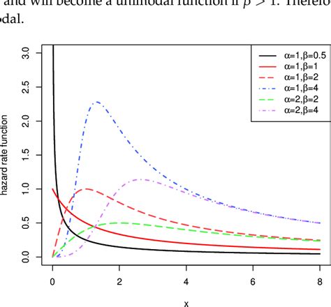 What Is Hazard Rate Function
