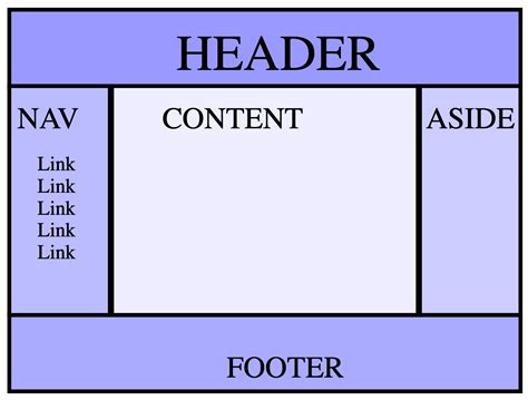 what is header and footer in html