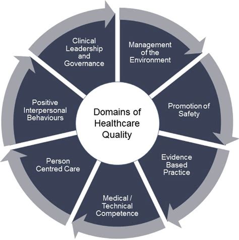 What Is Healthcare Quality Assurance
