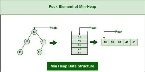 what is heap data structure in java