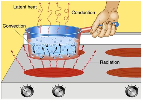 what is heat caused by