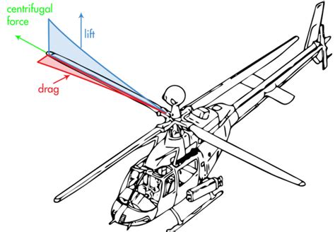 What Is Helicopter Blade Flapping