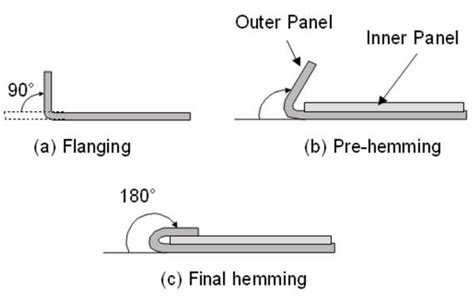 What Is Hemming Process