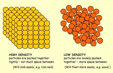 what is high and low density
