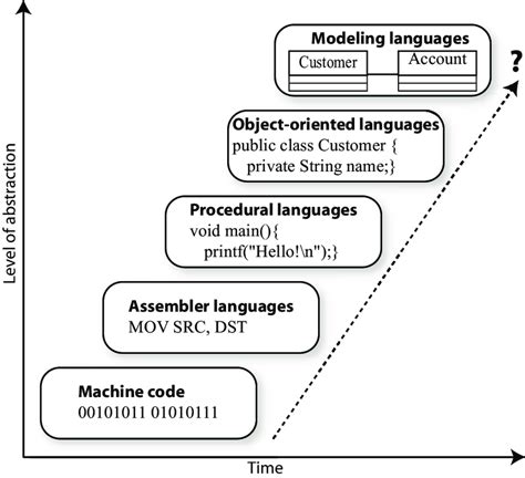 what is high level abstraction in programming