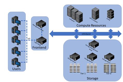 what is high performance computer architecture