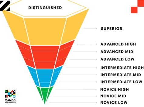 what is higher in language fluent or advanced
