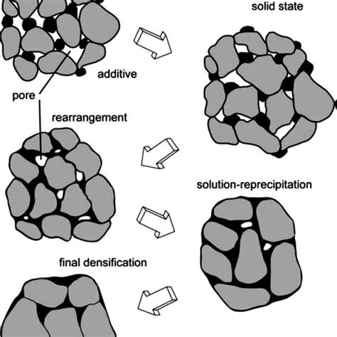 What Is Hot Compaction