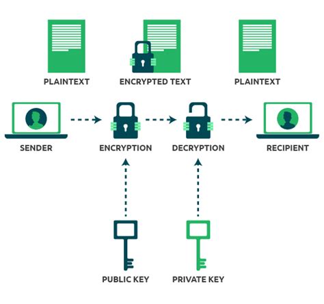 Free What Is How Does Public Key Encryption Work Trend This Years
