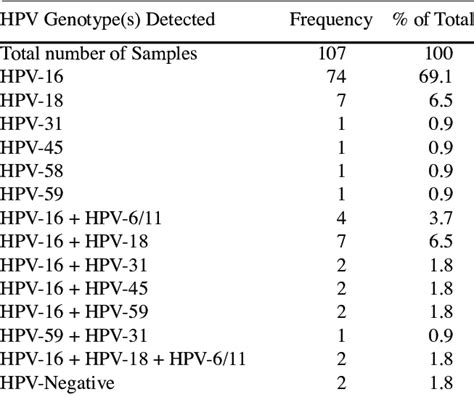 what is hpv genotype 18
