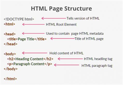 what is html explain basic syntax of html