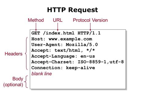 what is http request example
