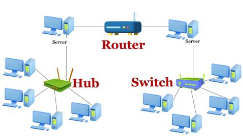 what is hub and switch and router in computer network