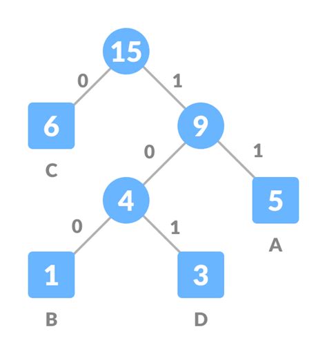 what is huffman algorithm in data structure