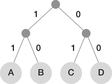 what is huffman coding in data structure
