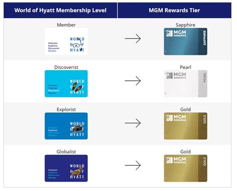 what is hyatt rewards program