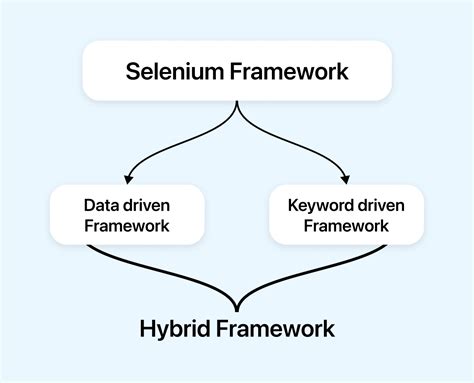 what is hybrid automation framework in selenium