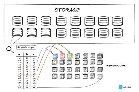 What Is Hybrid Columnar Storage In Snowflake