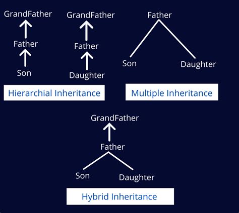 what is hybrid inheritance in java