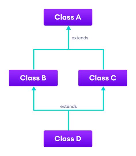 what is hybrid inheritance in java with example