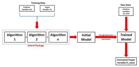 what is hybrid machine learning