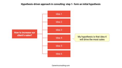 what is hypothesis problem solving