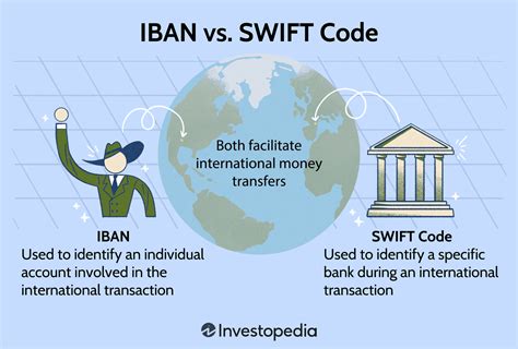 what is iban and swift code
