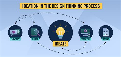 what is ideate in design thinking