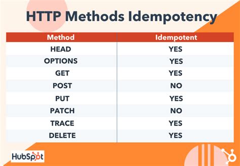 what is idempotent method in rest api