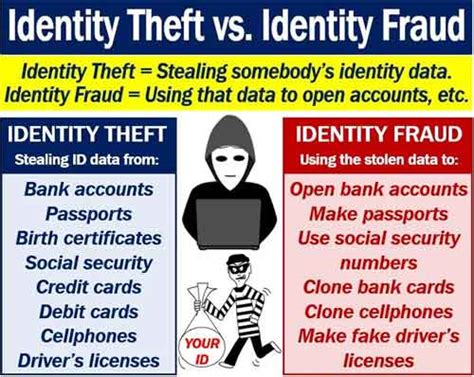 what is identity theft in cyber security examples