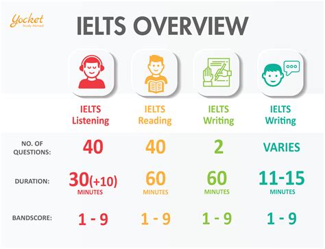 what is ielts exam pattern