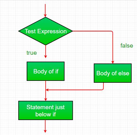 what is if else statement in computer science